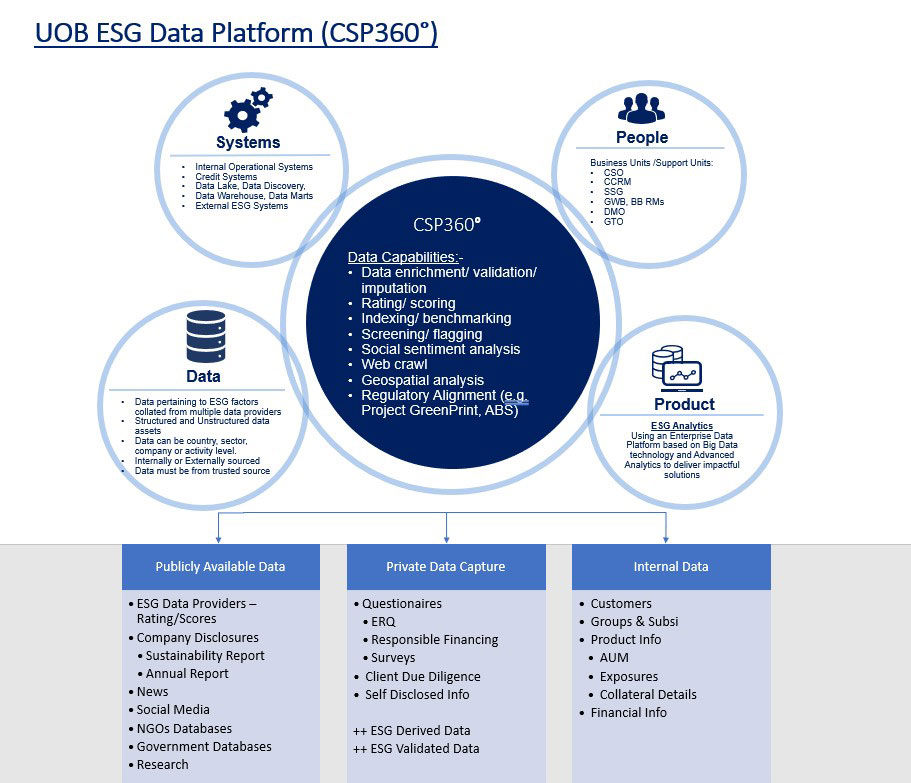 UOB ESG Data Analytics