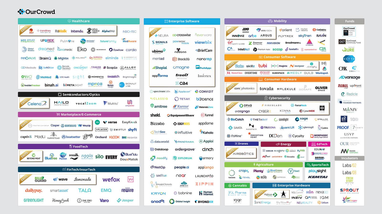 OurCrowd’s Portfolio Companies
